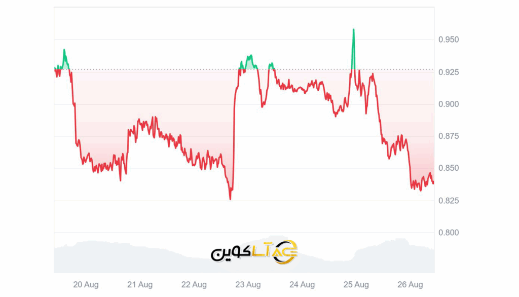 کاردانو (Cardano / ADA)