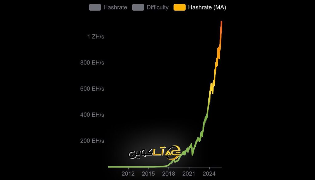 رکورد تاریخی هش‌ریت بیت‌کوین؛ پیام روشن به بازار