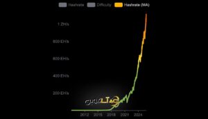 رکورد تاریخی هش‌ریت بیت‌کوین؛ پیام روشن به بازار