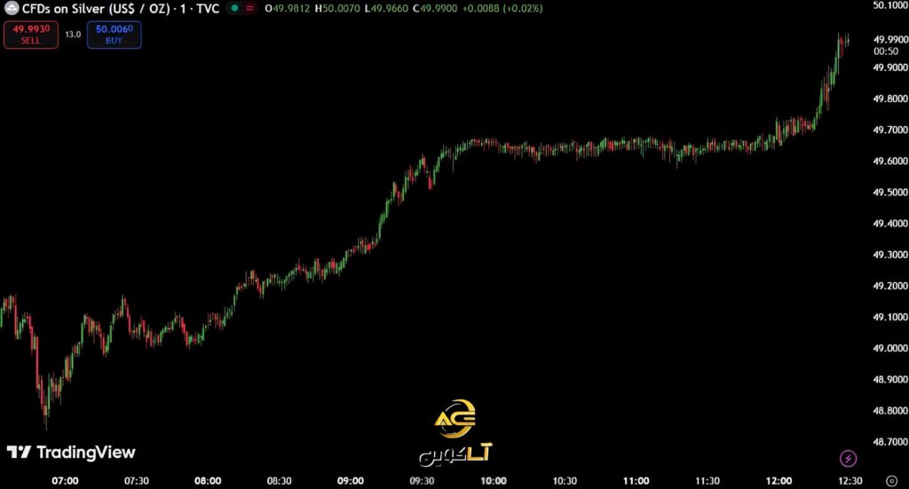 چشم‌انداز بازار نقره