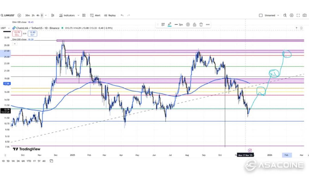 تحلیل آن‌چین LINK — چه چیزی پشت پرده جریان دارد؟