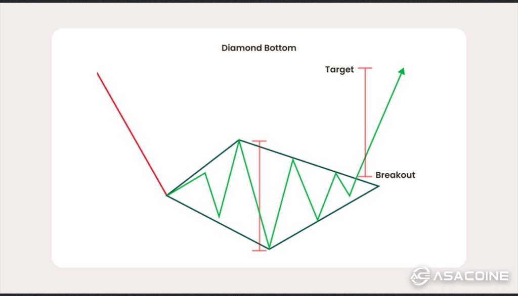 الگوی الماس صعودی