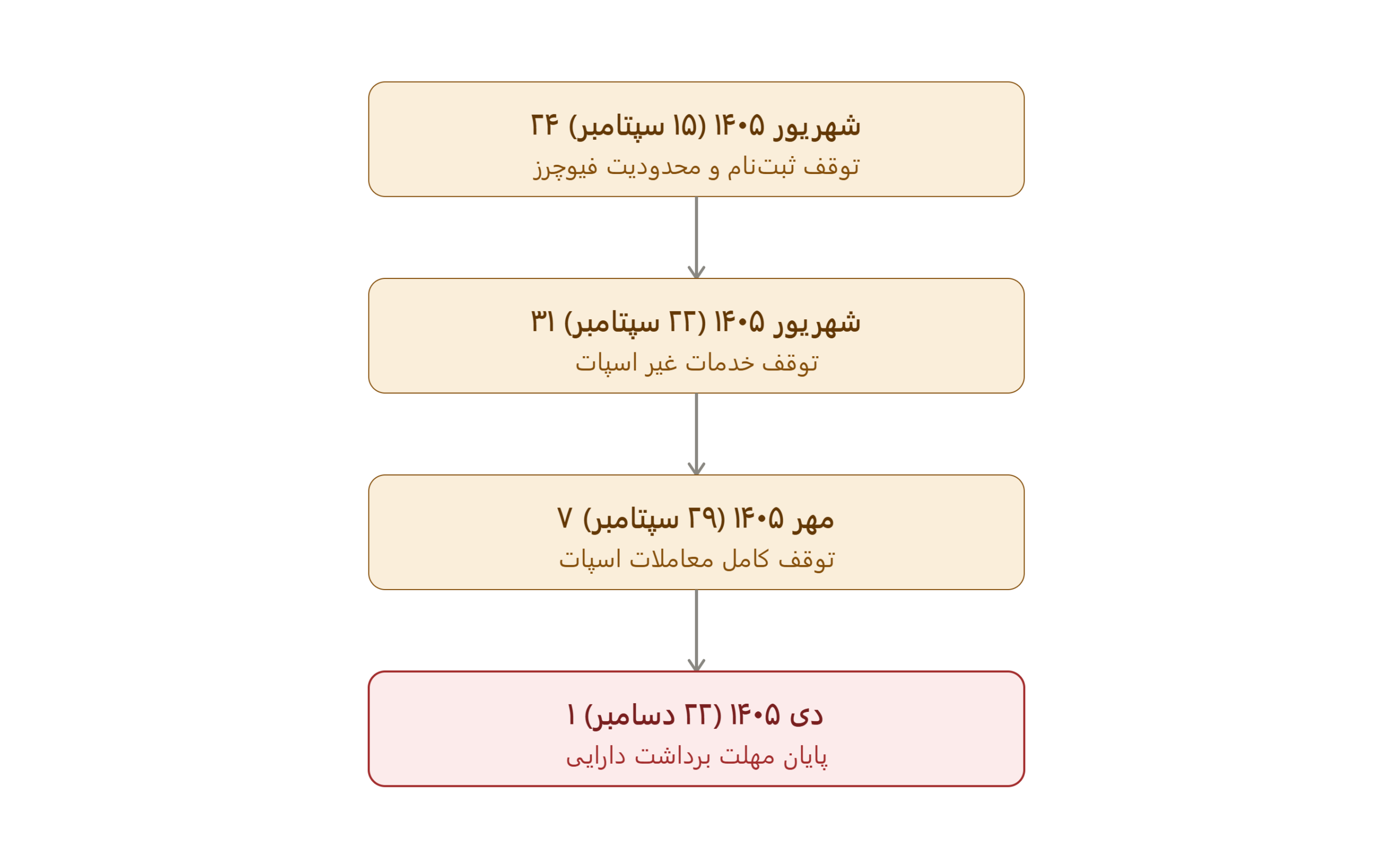 جدول زمانی تعطیلی کوینکس